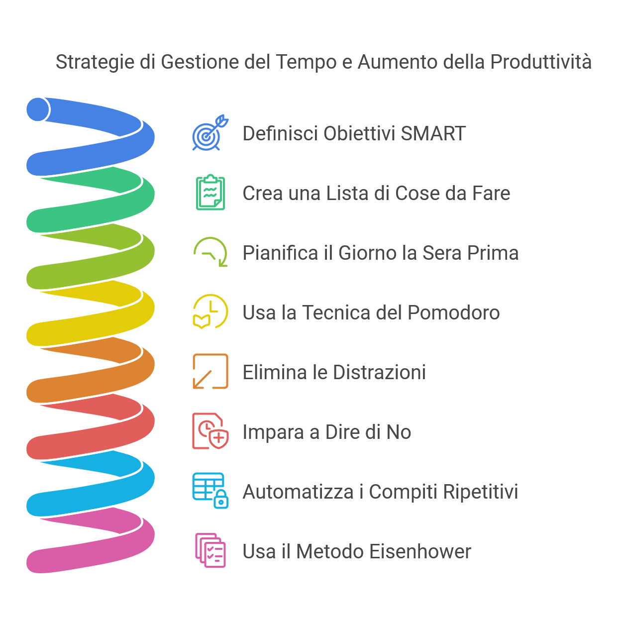 10 Strategie per la Gestione del Tempo e Aumentare la Produttività - Grafico