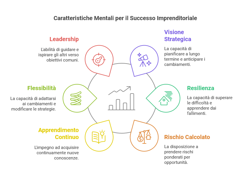 Mindset Imprenditoriale 7 Caratteristiche Chiave per il Successo nel Business